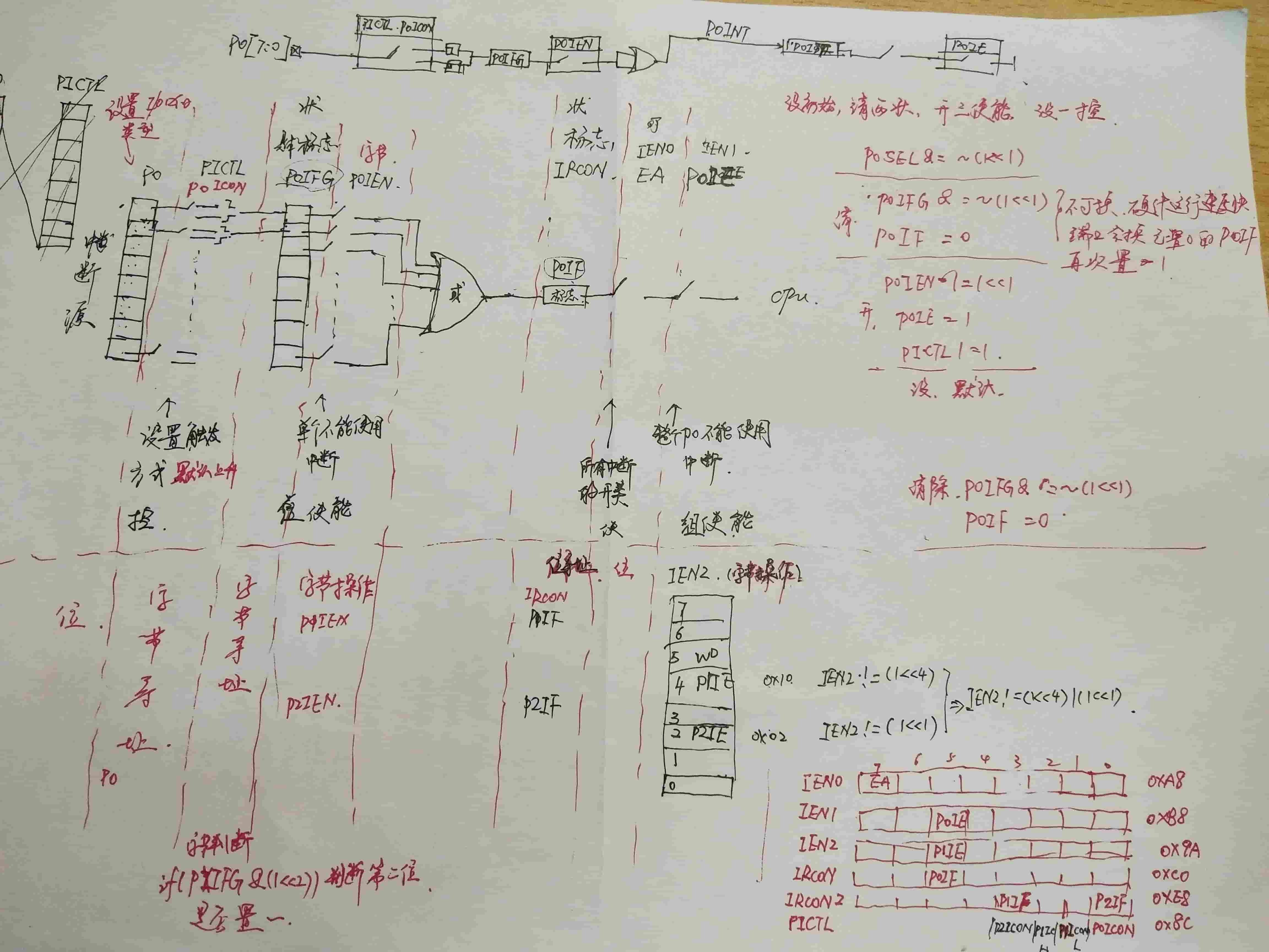 IO中断总结图